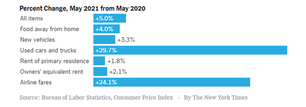 inflation